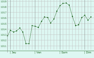 Graphe de la pression atmosphérique prévue pour Montdragon Graphe de la pression atmosphérique prévue pour Montdragon