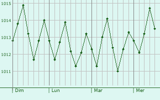 Graphe de la pression atmosphérique prévue pour Ta`u