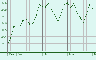 Graphe de la pression atmosphrique prvue pour Subiaco