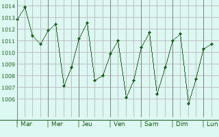 Graphe de la pression atmosphrique prvue pour Pradera