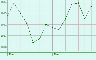 Graphe de la pression atmosphrique prvue pour Stetten