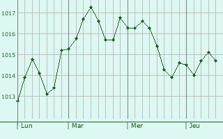 Graphe de la pression atmosphérique prévue pour Thaims