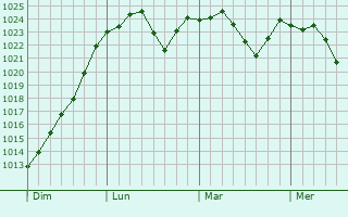 Graphe de la pression atmosphérique prévue pour Mertzen