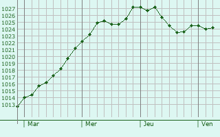 Graphe de la pression atmosphrique prvue pour Wormeldange