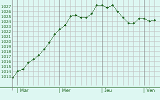 Graphe de la pression atmosphrique prvue pour Beyren