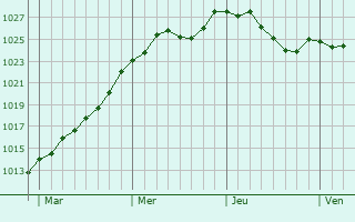 Graphe de la pression atmosphrique prvue pour Folschette