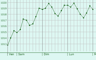 Graphe de la pression atmosphrique prvue pour Altamura