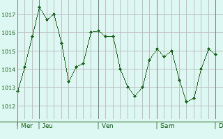 Graphe de la pression atmosphérique prévue pour La Chomette