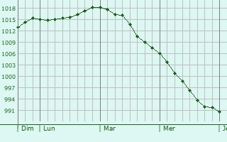 Graphe de la pression atmosphérique prévue pour Saint-Saturnin-du-Bois Graphe de la pression atmosphérique prévue pour Saint-Saturnin-du-Bois