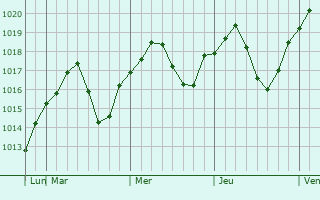Graphe de la pression atmosphérique prévue pour Silverdale