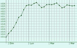 Graphe de la pression atmosphérique prévue pour Montliard
