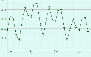 Graphe de la pression atmosphrique prvue pour Point Hill