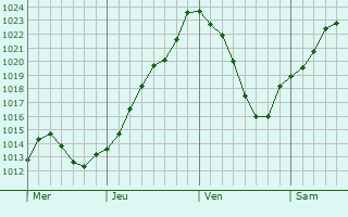 Graphe de la pression atmosphrique prvue pour Bettoncourt