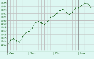 Graphe de la pression atmosphrique prvue pour Csenger