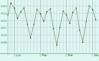 Graphe de la pression atmosphérique prévue pour Guabiraba