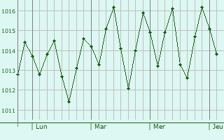 Graphe de la pression atmosphérique prévue pour Bananeiras