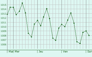 Graphe de la pression atmosphérique prévue pour Torit