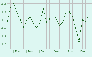 Graphe de la pression atmosphrique prvue pour Boufarik