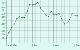 Graphe de la pression atmosphérique prévue pour Zayukovo