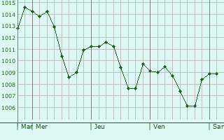 Graphe de la pression atmosphrique prvue pour Kozluk
