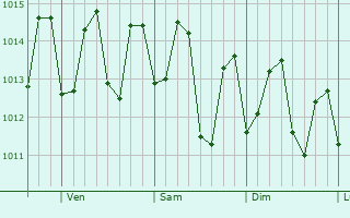 Graphe de la pression atmosphrique prvue pour Morne--l