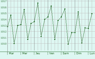 Graphe de la pression atmosphrique prvue pour Ourinhos