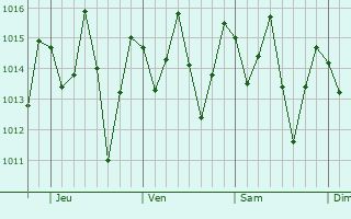 Graphe de la pression atmosphrique prvue pour Ibirapitanga