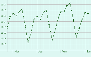 Graphe de la pression atmosphrique prvue pour Piu