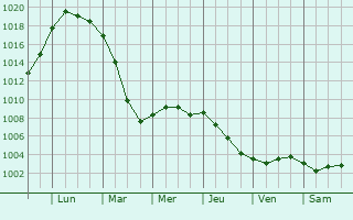 Graphe de la pression atmosphrique prvue pour Weilburg