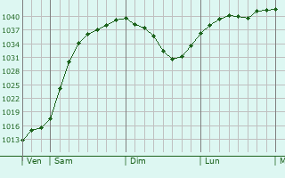Graphe de la pression atmosphérique prévue pour Zittau