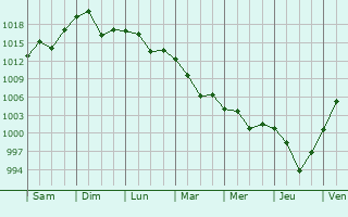 Graphe de la pression atmosphrique prvue pour Svobodnyy