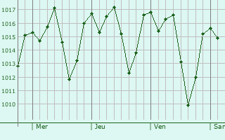 Graphe de la pression atmosphérique prévue pour Crato