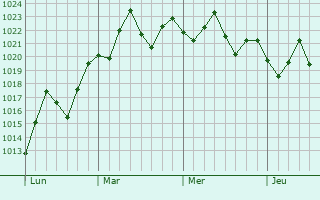 Graphe de la pression atmosphérique prévue pour Key Largo