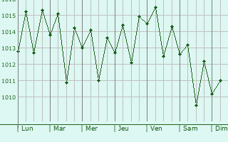 Graphe de la pression atmosphérique prévue pour Shahpur
