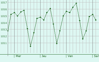 Graphe de la pression atmosphrique prvue pour Jacutinga