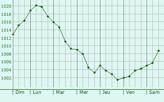 Graphe de la pression atmosphrique prvue pour Melsheim