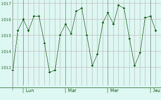Graphe de la pression atmosphérique prévue pour Lajinha