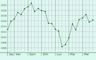 Graphe de la pression atmosphrique prvue pour Koganei