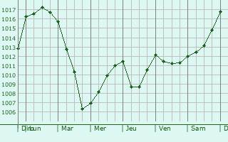 Graphe de la pression atmosphrique prvue pour Qumnven
