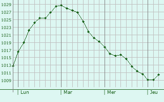Graphe de la pression atmosphérique prévue pour Brancourt-le-Grand