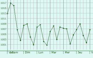 Graphe de la pression atmosphrique prvue pour Sheridan