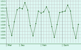 Graphe de la pression atmosphérique prévue pour Bandjoun