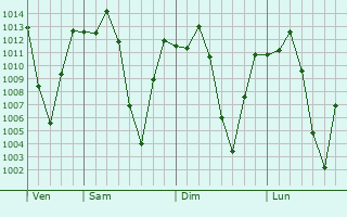 Graphe de la pression atmosphérique prévue pour Bélel