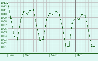 Graphe de la pression atmosphrique prvue pour Taretn