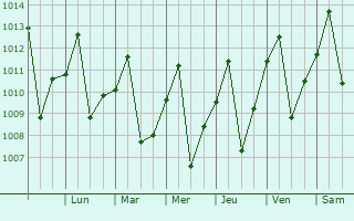 Graphe de la pression atmosphrique prvue pour Los Rastrojos