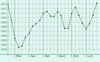 Graphe de la pression atmosphrique prvue pour Mikulov