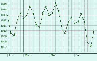 Graphe de la pression atmosphérique prévue pour Masaya Sur