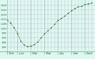 Graphe de la pression atmosphrique prvue pour Chapelizod