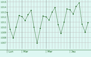 Graphe de la pression atmosphérique prévue pour Cuilapa