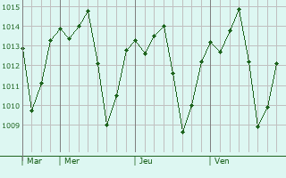 Graphe de la pression atmosphrique prvue pour Araguari